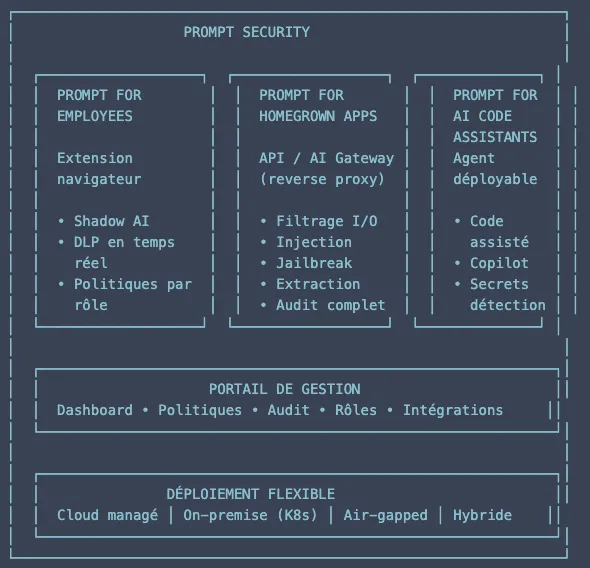 Diagram outlining prompt security features for employees, homegrown apps, and AI code assistants, including topics like Shadow AI and deployment options.